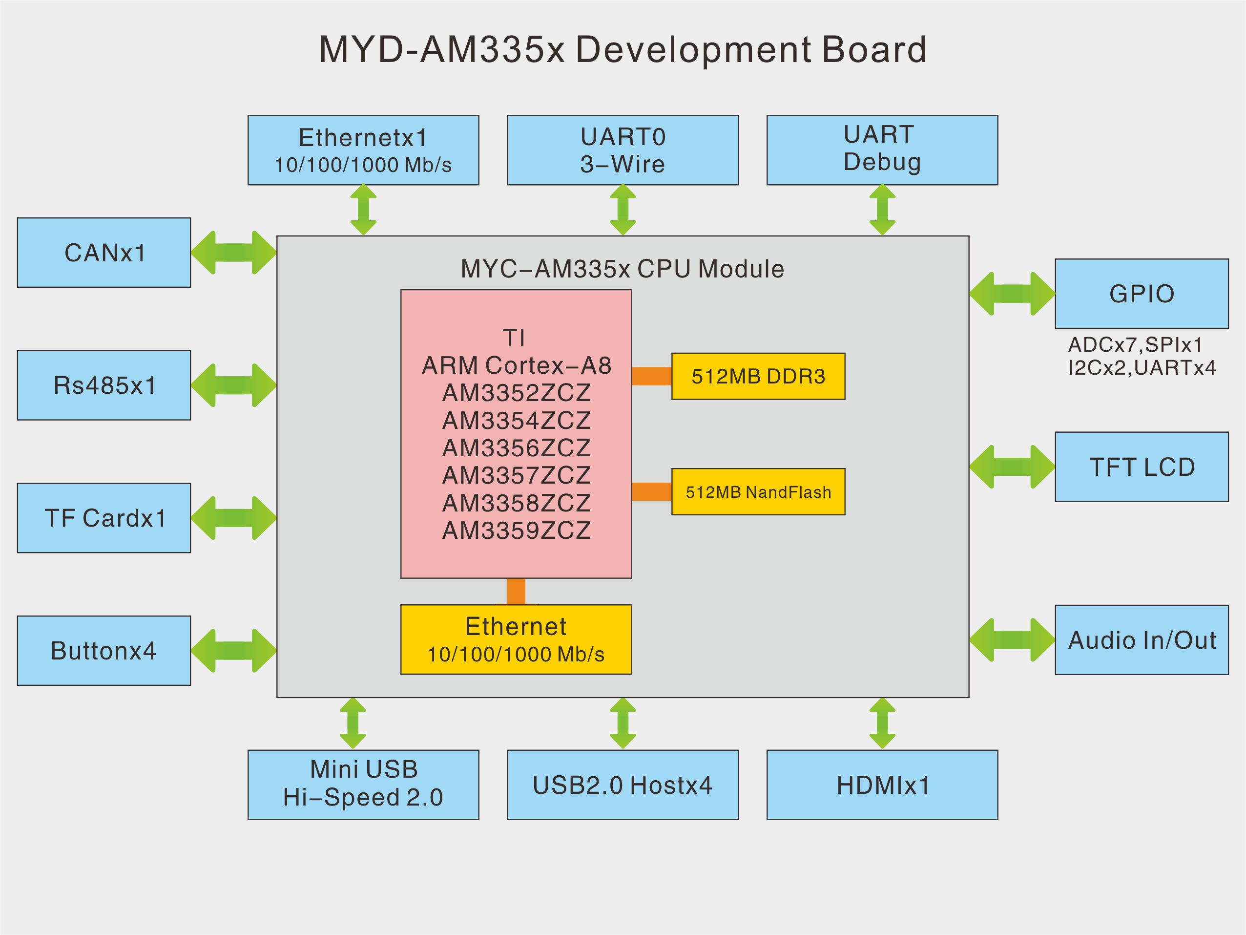 AM335X開發功能結構圖