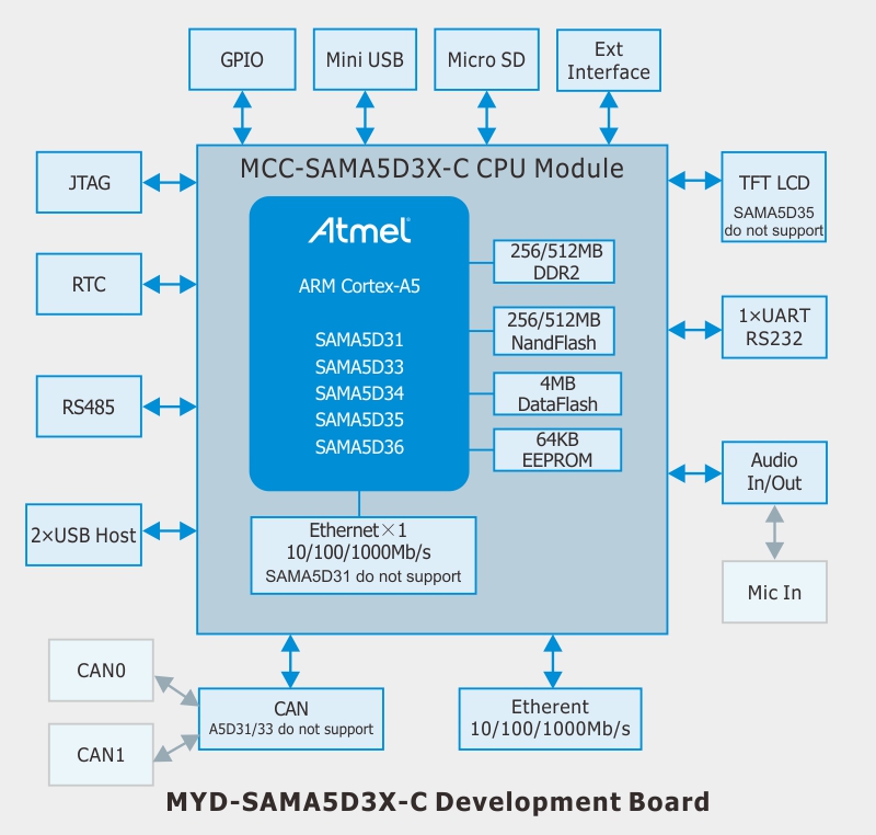 MYD-SAMA5D3X-C系列開發功能結構圖