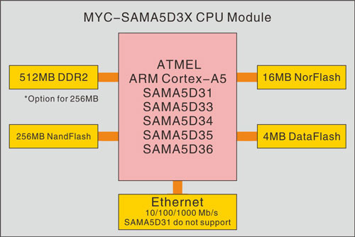 MYC-SAMA5D3X核心板功能框圖