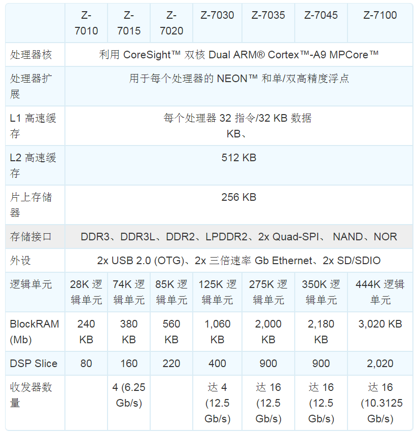 Zynq-7000芯片參數(shù)表