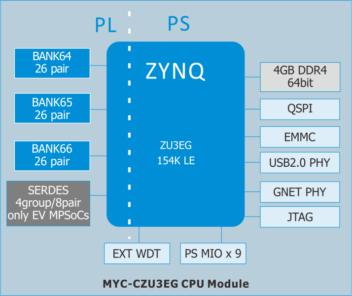 MPSOC_ZU3EG功能模塊